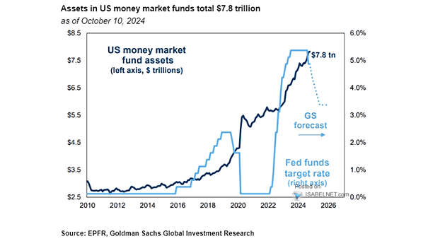 U.S. Money Market Fund Assets and Fed Funds Rate