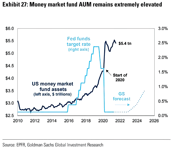 U.S. Money Market Fund Assets and Fed Funds Rate