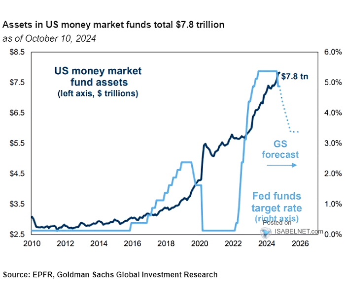 U.S. Money Market Fund Assets and Fed Funds Rate