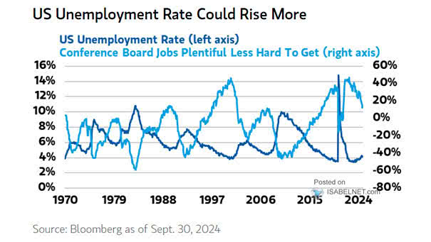 U.S. Unemployment Rate and Consumer Confidence Survey Jobs Plentiful Minus Jobs Hard to Get
