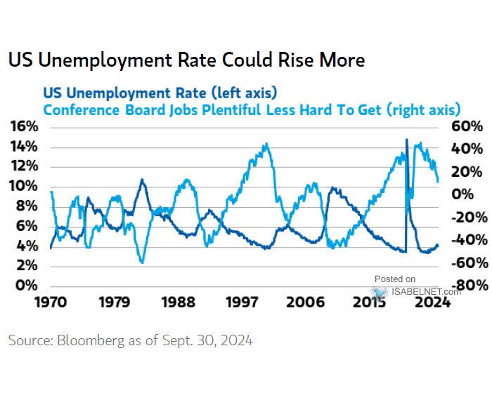 U.S. Unemployment Rate and Consumer Confidence Survey Jobs Plentiful Minus Jobs Hard to Get