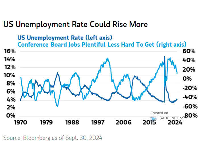 U.S. Permanent Unemployment Rate and Consumer Confidence Survey Jobs Plentiful Minus Jobs Hard to Get