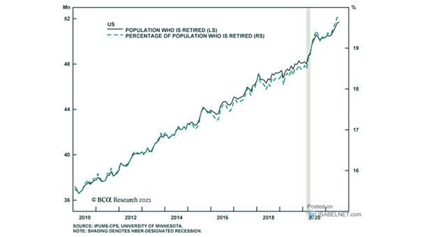 U.S. Population Who Is Retired