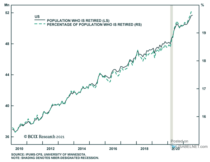 U.S. Population Who Is Retired