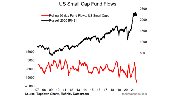 U.S. Small Cap Fund Flows