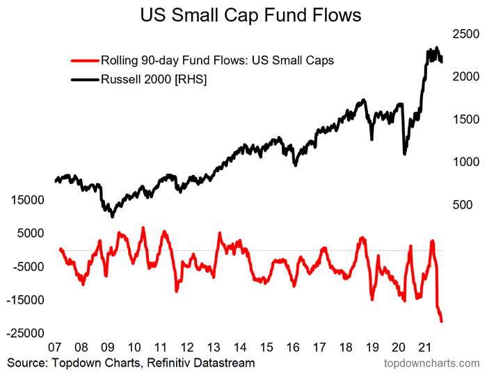 U.S. Small Cap Fund Flows