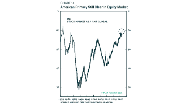 U.S. Stock Market as a % of Global