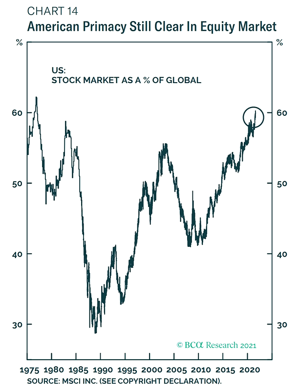 U.S. Stock Market as a % of Global