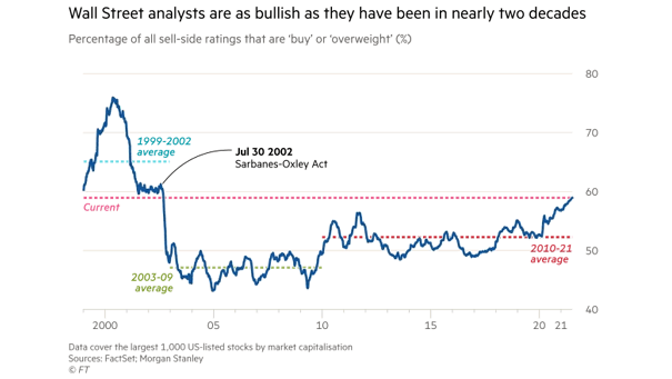 U.S. Stocks - Percentage of All Sell-Side Ratings That Are Buy or Overweight
