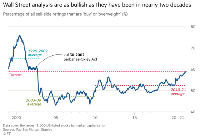 U.S. Stocks - Percentage of All Sell-Side Ratings That Are Buy or Overweight