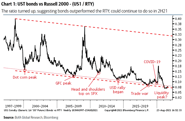 U.S. Treasury Bonds vs. Russell 2000