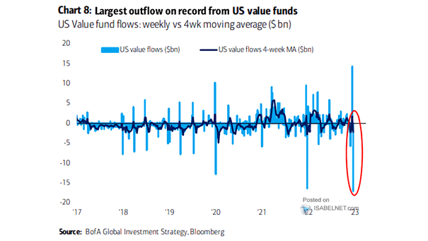 U.S. Value Flows