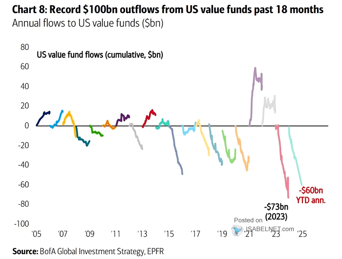 U.S. Value Flows