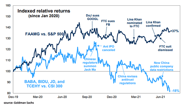 U.S. and China Tech Stocks Relative Returns