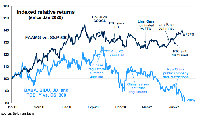 U.S. and China Tech Stocks Relative Returns