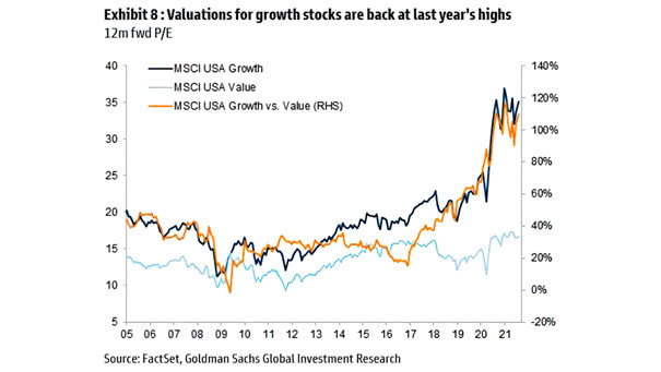 Valuation - U.S. Growth Stocks, 12-Month Forward P/E