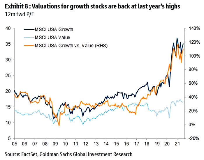 Valuation - U.S. Growth Stocks, 12-Month Forward P/E