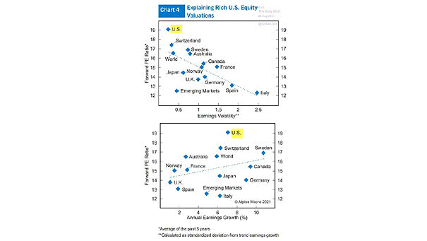 Valuations - Forward P/E Ratio and Earnings Volatility