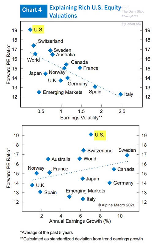 Valuations - Forward P/E Ratio and Earnings Volatility