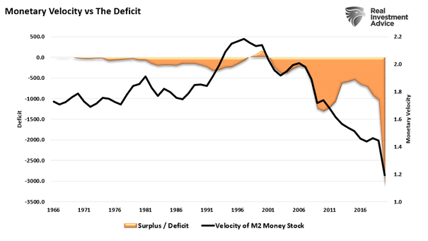 Velocity of M2 Money Stock in the U.S. vs. The U.S. Deficit