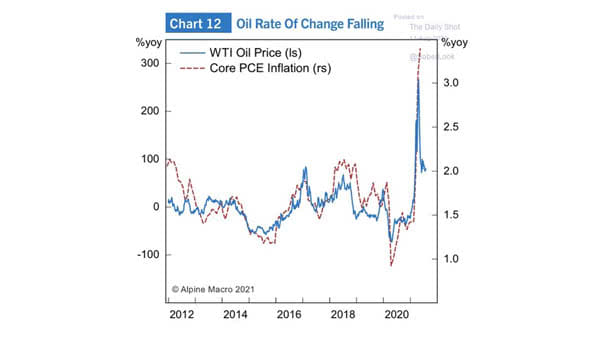 WTI Oil Price and Core PCE Inflation
