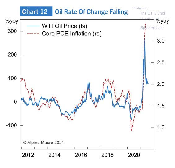 WTI Oil Price and Core PCE Inflation