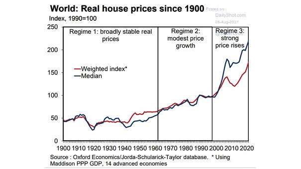 World Real House Prices