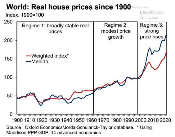 World Real House Prices