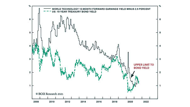 World Technology 12-Month Forward Earnings Yield Minus 2.5% and U.S. 10-Year Treasury Bond Yield