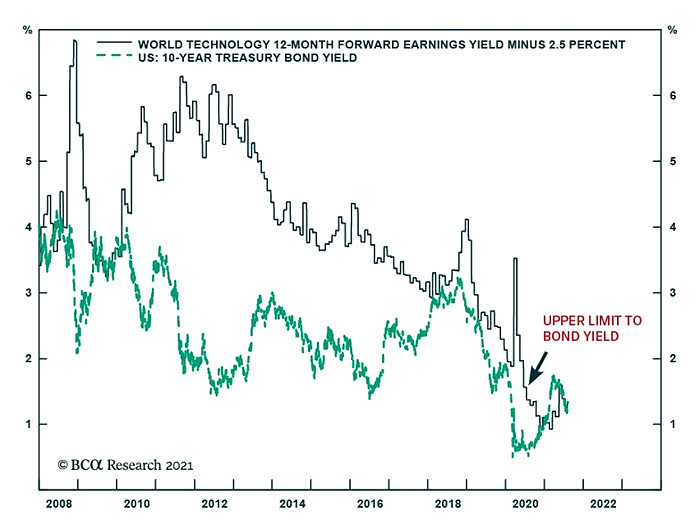 World Technology 12-Month Forward Earnings Yield Minus 2.5% and U.S. 10-Year Treasury Bond Yield