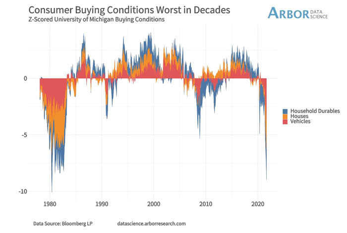 Z-Scored University of Michigan Buying Conditions