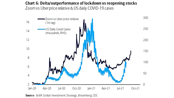 Zoom vs. Uber Price Relative and U.S. Daily COVID-19 Cases