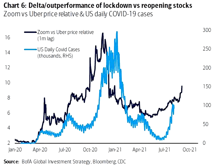 Zoom vs. Uber Price Relative and U.S. Daily COVID-19 Cases