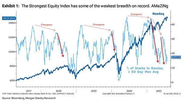 % of Stocks in Nasdaq Above 50-Day Moving Average