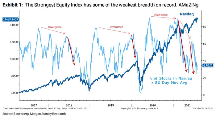 % of Stocks in Nasdaq Above 50-Day Moving Average