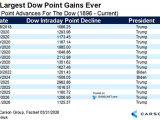 1000 Point Advances for the Dow Jones Industrial Average