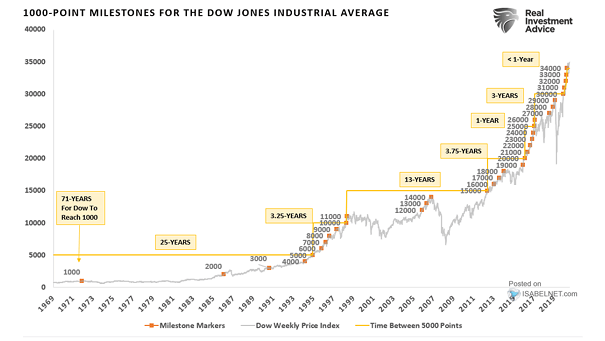 1000-Point Milestone for the Dow Jones Industrial Average