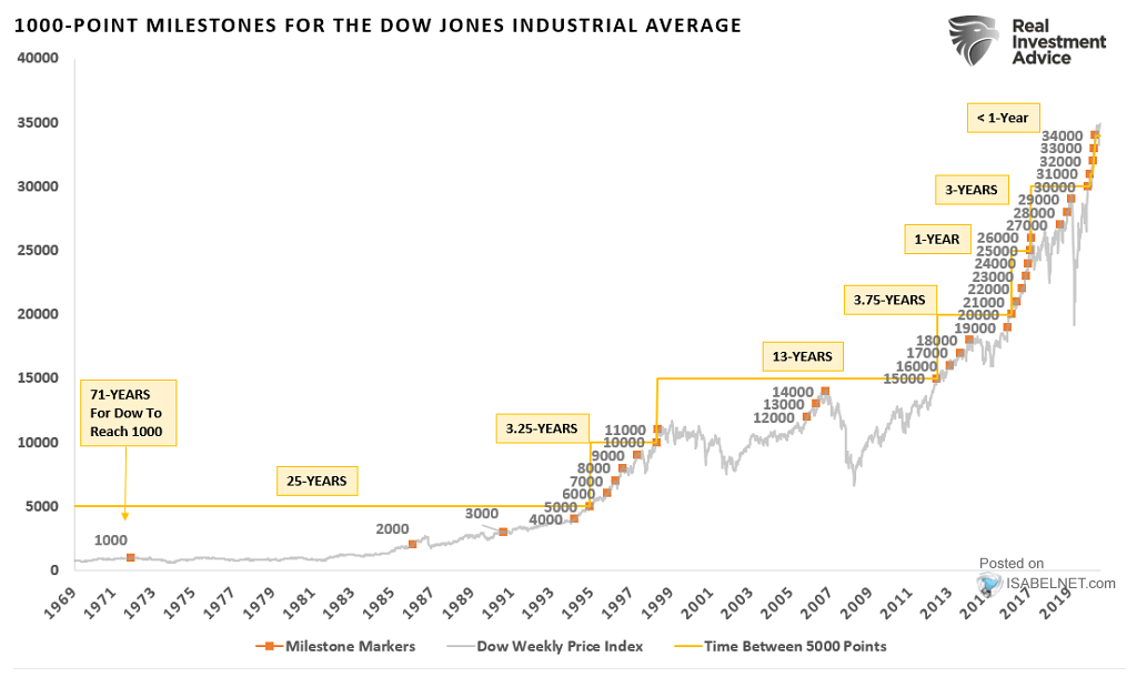 1000-Point Milestone for the Dow Jones Industrial Average