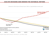 2026 S&P 500 EPS Revisions