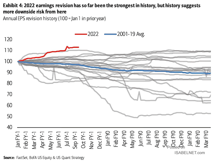 Annual EPS Revision History