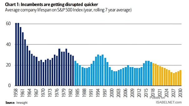 Average Company Life Span on S&P 500 Index