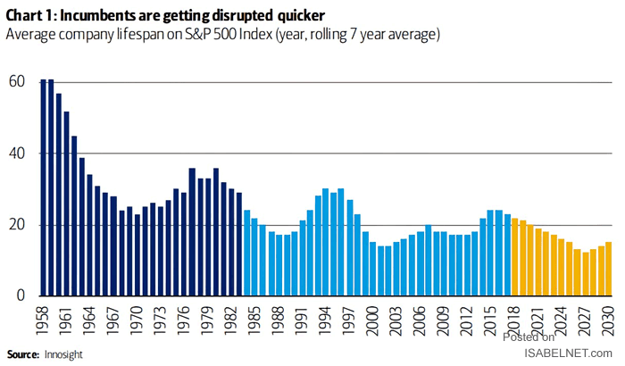 Average Company Life Span on S&P 500 Index