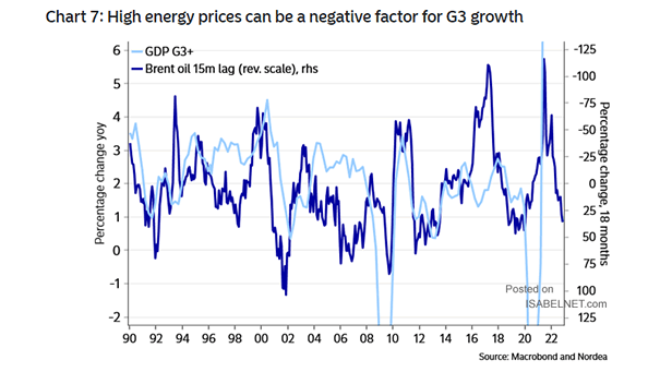 Brent Crude Oil and GDP G3
