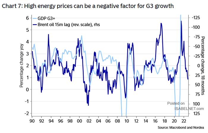 Brent Crude Oil and GDP G3