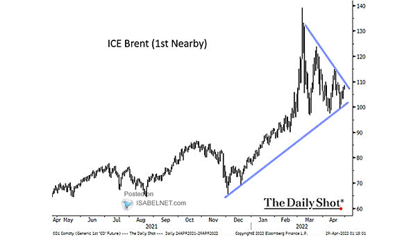 Brent Crude Oil and Long-Term Resistance