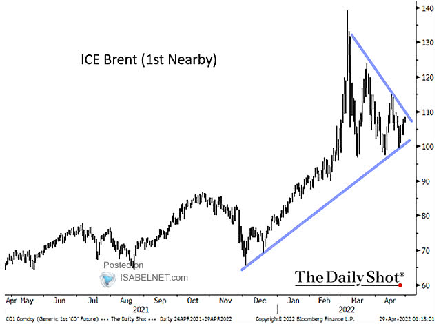 Brent Crude Oil and Long-Term Resistance