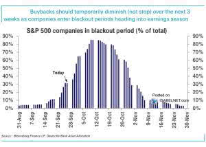 Buybacks – S&P 500 Companies in Blackout Period – ISABELNET