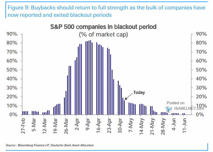 Buybacks - S&P 500 Companies in Blackout Period