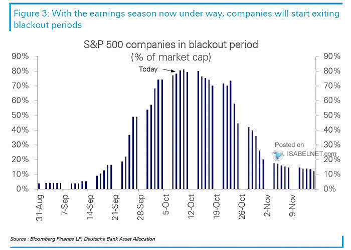 Buybacks - S&P 500 Companies in Blackout Period