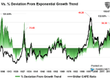 CAPE Valuations and Deviation from Exponential Growth Trend